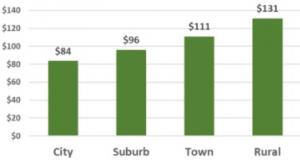 Amount per student lost due to U.S. Department of Ed. funding halt by type of district. City districts lose and average of $84 per student and rural districts lose an average of $131 per student.