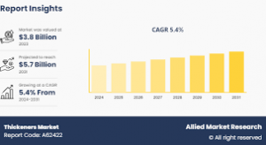 Thickeners Market