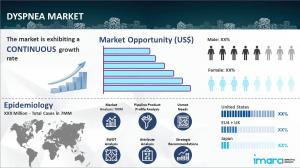Dyspnea Market Report