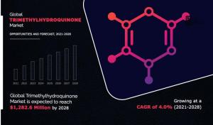 Trimethylhydroquinone Industry