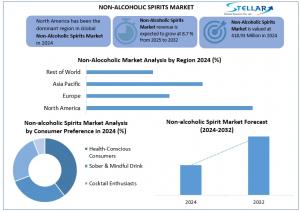 Non-Alcoholic Spirits Market