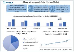 Intraosseous Infusion Devices Market