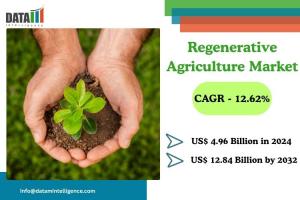 Regenerative Agriculture Market