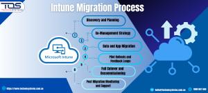 Microsoft Intune Migration Process