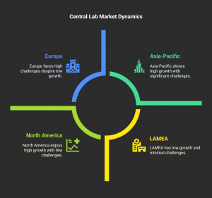 Central Lab Market
