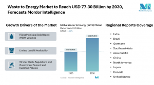 Global Waste to Energy Market Size & Drivers