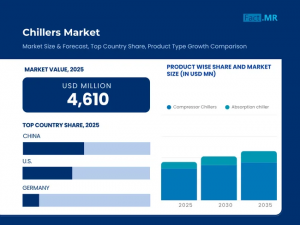 Chillers Market