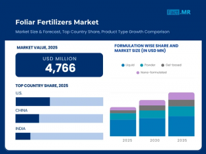 Foliar Fertilizers Market
