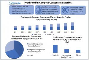 Prothrombin Complex Concentrate Market