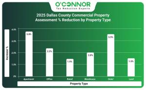 2025 Dallas County commercial property assessment % reduction by property type