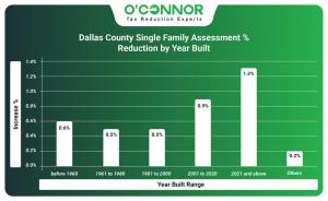 2025 Dallas County single family assessment % reduction by year built