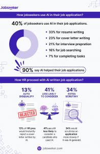Adopting AI in job application and recruitment process