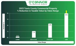 2025 Travis County commercial property % reduction in taxable value by value range