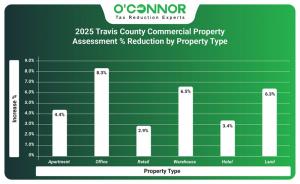 2025 Travis County commercial property assessment % reduction by property type