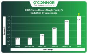 2025 Travis County single family % reduction by value range