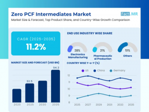 Zero PCF Intermediates Market