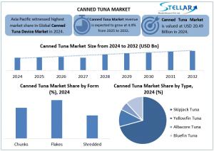 Canned Tuna Market