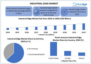 Industrial Edge Market