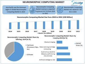 Neuromorphic Computing Market