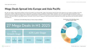 Infographic from Galen Growth’s Q2 2025 report showing the global distribution of 27 mega deals in digital health, with 63% at late stage and strong activity in Europe and Asia Pacific. A pie chart shows most deals focused on Health Management Solutions,