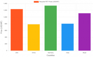Recycled PET Price Graph 2025