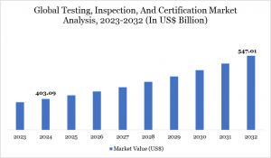 Testing, Inspection and Certification Market