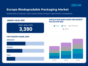 Europe Biodegradable Packaging Market