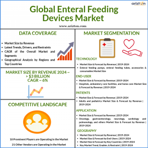 Enteral Feeding Devices Market Size and Growth Analysis 2024