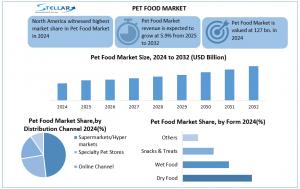 Pet Food Market