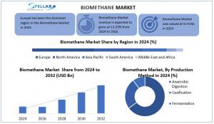 Biomethane Market