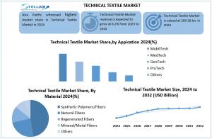 Technical Textile Market