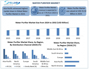 Water Purifier Market