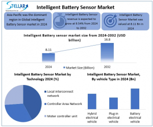 Intelligent Battery Sensor Market