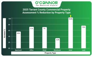 2025 Tarrant County commercial property assessment % reduction by property type