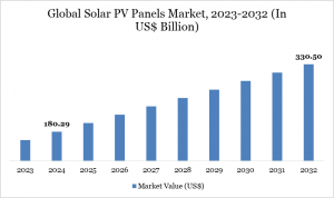 Solar PV  Panels Market
