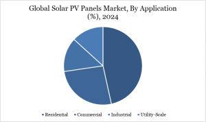 Solar PV  Panels Market - By Application