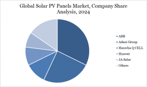 Solar PV  Panels Market - Company Share Analysis