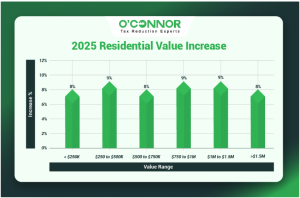Geneva Township 2025 residential value increase