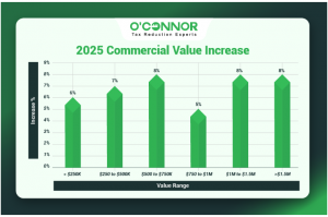 Geneva Township 2025 commercial value increase