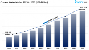 Coconut Water Market forecast