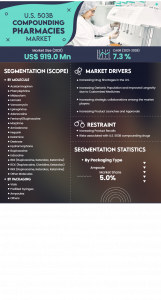 U.S. 503B Compounding Pharmacies Market Report-2025