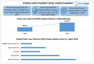 Power Over Ethernet Chipsets Market