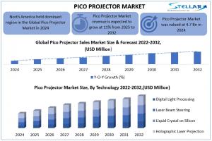 Pico Projector Market