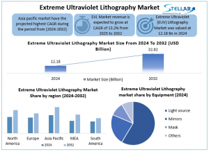 Extreme Ultraviolet Lithography Market