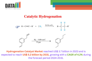 Hydrogenation Catalyst Market