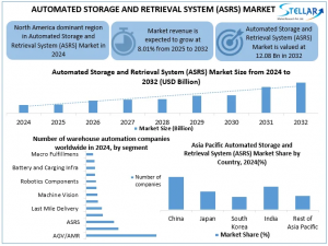Automated Storage and Retrieval System Market