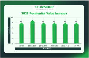 Rutland Township 2025 residential value increase