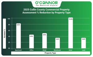 2025 Collin County commercial property assessment % reduction by property type