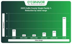 2025 Collin County single family % reduction by value range