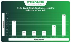 Collin County single family assessment % reduction by year built